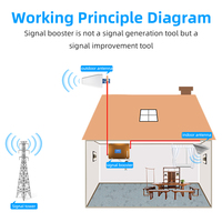 Amplificateur de signal Tri-Bande LTE/4G/3G/2G/5G avec couverture de 500 à 1000 m² et gain de 70 dB