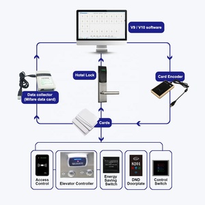 ซอฟต์แวร์จัดการระบบล็อคโรงแรม RFID ฟรี สำหรับสำนักงาน อพาร์ทเมนท์ ห้องพักแขก ระบบล็อคประตูดิจิตอลอัจฉริยะ RF287 สำหรับโรงแรม - Product Image 4