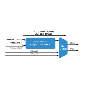 Duy nhất 1 kênh HD mi SDI <span class=keywords><strong>CVBS</strong></span> để IP mã hóa MPEG2 H.264 HD SD Video mã hóa - Product Image 3