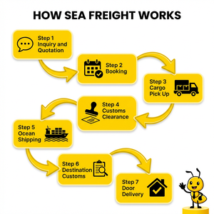 Agente de Transporte Marítimo desde China, Transitario de Carga LCL Express DDP DDU, Servicios de Logística Puerta a Puerta, Transporte de Carga, <span class=keywords><strong>Amazon</strong></span> FBA - Product Image 2