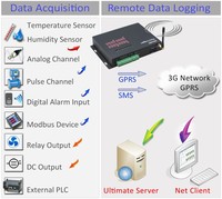 Registrador de Datos Inteligente con Red 4G, Antena Externa, Interfaz USB Ethernet, Alimentación DC 12V, Protocolo MQTT