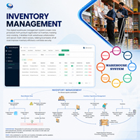 Système intelligent de gestion d'entrepôt, picking et allocation intelligents, planification intelligente, système de gestion des stocks