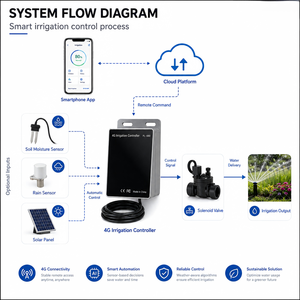 YONGAGRI Panneau de contrôle d'irrigation solaire 4G compact et économique, gestion mobile à distance de l'irrigation pour l'arrosage des vergers de manguiers - Product Image 2