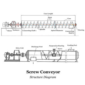 FBD สกรูลําเลียงซีเมนต์ขนาดเล็กเครื่องป้อนสกรูไร้เพลาสายพานลําเลียงเม็ดแนวนอน - Product Image 2