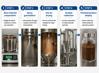 Sécheur centrifuge à haute vitesse Zhengguan, sécheur industriel multi-scénarios pour poudre d'œuf, probiotiques, poudre de lait instantanée