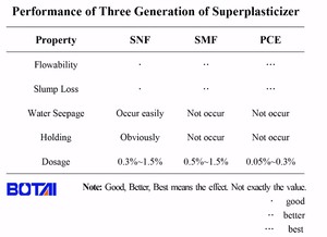 Superplastifiant à base de mélamine SMF, sulfoformate de mélamine, superplastifiant SMF <span class=keywords><strong>pour</strong></span> béton - Product Image 4