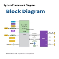 Radio définie par logiciel Microphase ANTSDR E200 ADI Pluto SDR AD9361 AD9363 Openwifi UHD