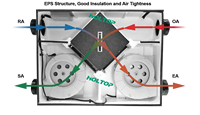 Unité de récupération de chaleur pour système de ventilation à récupération de chaleur, type CVC, unité de traitement d'air à récupération de chaleur