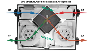 Điều hòa không khí của đối tác recuperator đơn vị phục hồi nhiệt phục hồi hệ thống thông gió HVAC loại không khí xử lý đơn vị thu hồi nhiệt U - Product Image 3