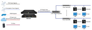 (iServer) Solution iptv tout-en-un avec logiciel de serveur middleware pour hôtel, hôpital, communauté - Product Image 5