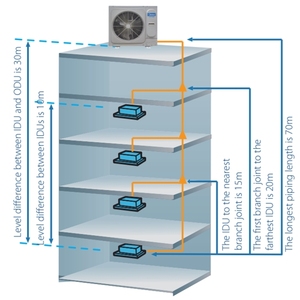 Climatiseur Central Multi-Split VRF Gree à Prix Abordable pour Chauffage et Refroidissement, 12000, 24000, 36000, 48000 Btu - Product Image 2