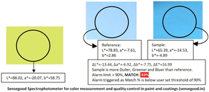 Meilleur spectrophotomètre électronique couleur Sensegood, colorimètre pour rouge à lèvres, produits cosmétiques de beauté - Product Image 6