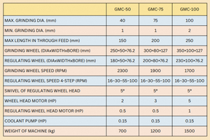 Máquina rectificadora sin centros de alta precisión para rectificado continuo de barras y componentes metálicos a alta velocidad en la industria GMC-75 - Product Image 3