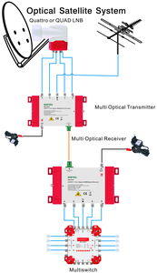 <span class=keywords><strong>TV</strong></span> <span class=keywords><strong>Satellitare</strong></span> 4 Sat-If +1 Terrestre Ricevitore Ottico CWDM <span class=keywords><strong>per</strong></span> Segnali - Product Image 3
