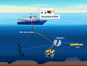 Petit système de communication et de positionnement USBL équipé d'accessoires ROV - Product Image 4