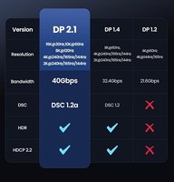 Câble USB C DP2.1 ZOGUO, coque en aluminium, gaine en PVC tressée, 16K 30Hz 8K 120Hz 40 Gbps, compatible Thunderbolt 4/3, compatible avec les moniteurs