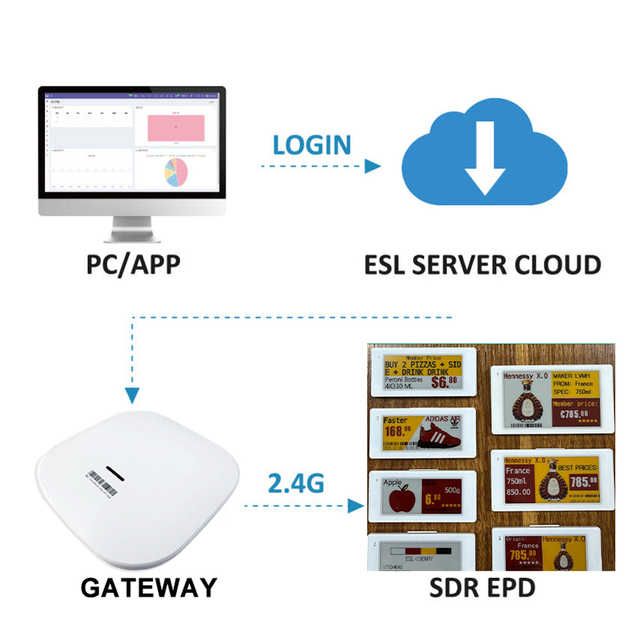 E Ink Smart Supermarket Iot Solution EInk Epaper Display Wifi Nfc Ble 2.4GHz Api Esl Digital Price Tags Electronic Shelf Label