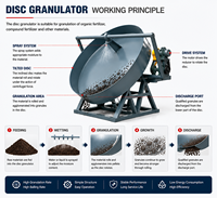 Machine de granulation à disques industrielle pour la production d'engrais organiques, fabricant d'équipements de fabrication de granulés d'engrais