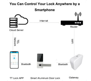 Locstar cerradura inteligente Swipe thẻ khóa cửa thông minh tuya ttlock kỹ thuật số khóa thông minh với vân tay khóa thông minh - Product Image 4