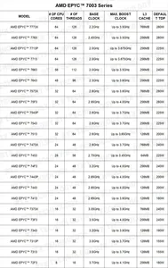 MZ32-AR1 REV1.0เมนบอร์ด + 64GB DDR4-2666 RAM epyc 7663 7763 7713 7643 7543 7453 7443 7413 7513 7343 7313ซีพียู72F3 - Product Image 3
