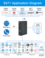 Capteur d'enregistreur de données de compteur d'impulsions de débitmètre à la surveillance de nuage RTU