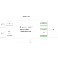 Carte d'encodage à sortie IP unique bi-spectre pour caméra thermique et numérique