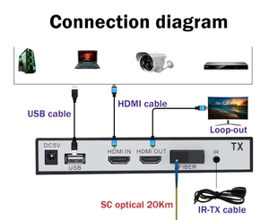 <span class=keywords><strong>20km</strong></span> sợi TX RX HDMI <span class=keywords><strong>Transmitter</strong></span> Receiver với KVM bằng cáp quang <span class=keywords><strong>AV</strong></span> truyền cho PS3 STB PC DVD để TV chiếu - Product Image 5