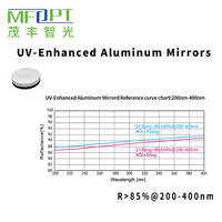 Miroirs en aluminium améliorés aux UV