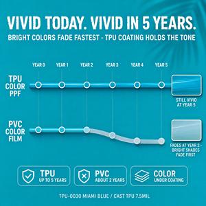 ฟิล์มกันรอยสีฟ้ามิอามี่แบบเงาสูง PPF Cast TPU 7.5mil ขนาด 1.5x15 เมตร แบบ Low Tack ติดตั้งง่าย ซ่อมแซมตัวเองได้ ขายส่ง - Product Image 4