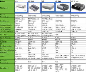 Proyector JMGO <span class=keywords><strong>O2</strong></span> Ultra 4K a la venta Proyector láser RGB completo ultra corto 4K con 4GB 64GB WiFi 6 eARC proyectores Smart <span class=keywords><strong>TV</strong></span> - Product Image 6