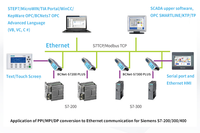 Módulo de BCNET-S7200 para convertir el protocolo S7 200 PPI a Ethernet Protocolo de comunicación PLC Puerto serie a Ethernet