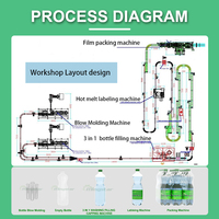 Chaîne de production complète de machines à eau en bouteille en promotion pour l'eau conditionnée de 0,5L à 2L – Fabriquée en Chine