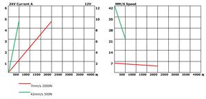 Thiết Bị Truyền Động Tuyến Tính Dạng Ống Lồng 3 Giai Đoạn Giá Rẻ Trung Quốc Cột Nâng Tải Tối Đa 12V 24V 2000N - Product Image 2