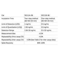 Kit ELISA BSA développé pour la détection quantitative des résidus de BSA par sandwich ELISA dans divers produits biologiques.