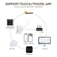 Serrure de porte d'hôtel intelligente RFID, système de gestion des cartes RF pour hôtels