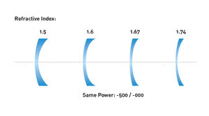 Lente de índice higx 1,74, cristal óptico antirreflejo bule cut optizas, lentes shmc chemis de resina, visión única - Product Image 4