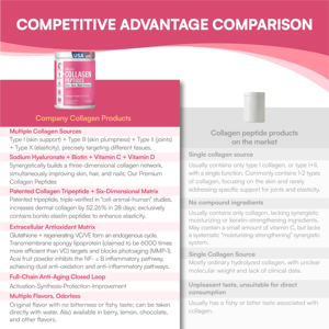 ผงคอลลาเจนเปปไทด์ชนิดที่ 1 สำหรับ OEM ฟื้นฟูผิวและเสริมสร้างความแข็งแรงของกระดูก ใช้สำหรับเครื่องดื่มเพื่อสุขภาพ คอลลาเจนคุณภาพสูง - Product Image 6