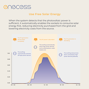 Enecess Enchufe Industrial WiFi con Monitoreo de Energía en Tiempo Real, Control Remoto por Aplicación, Ahorro de Energía Automático con Energía Solar, Fácil de Usar - Product Image 4
