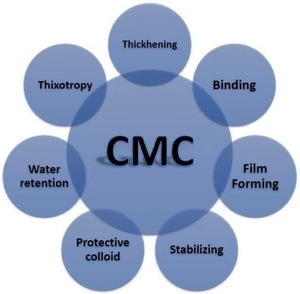 Chất lượng cao độ tinh khiết 99% bột màu trắng Natri Carboxymethyl cellulose (<span class=keywords><strong>CMC</strong></span>) phụ gia thực phẩm độ tinh khiết cao 99% bột màu trắng CAS - Product Image 5