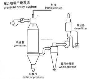 Fabricant chinois YPG : Sécheur par atomisation sous pression pour poudre détergente et granulés sphériques - Product Image 5