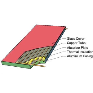 サンレイン ホットセール ソーラーパネル 太陽熱温水器 ソーラー <span class=keywords><strong>2</strong></span>平方メートル - Product Image 2