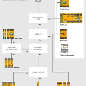 Pilz Pnoz X9 777140 Pze 9p Safety <b>Relay</b> 24 V Dc 10 A Electromechanical Output - Product Image 3