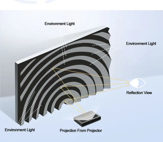 Wupro Fresnel 100 Zoll 0,9 Gain ALR Soft Projektions wand für Ultra Short Throw Projektor Projektions wand