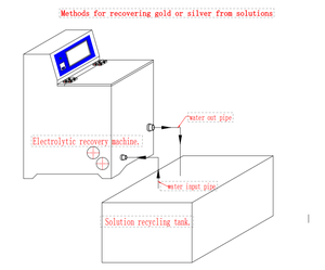 Macchina Automatica Cinese per l'Elettrolisi dell'Oro su Piccola Scala per Soluzioni di Placcatura in Oro e Argento - Product Image 5
