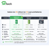 Batterie au sodium-ion 12V 100Ah OEM en gros, cellules Na pour véhicules électriques, camping-cars et usage domestique