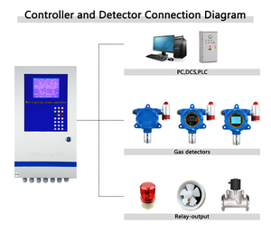 เซ็นเซอร์ตรวจจับก๊าซแอมโมเนียแบบติดตั้งถาวรชนิดป้องกันการระเบิด Atex - Product Image 6