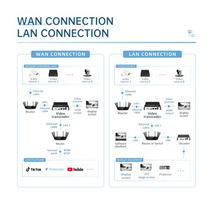 Unisheen <span class=keywords><strong>4K</strong></span> HEVC <span class=keywords><strong>H</strong></span>.265 <span class=keywords><strong>H</strong></span>.<span class=keywords><strong>264</strong></span> 8in1 IP ל-ip IPTV טלוויזיה שידור וידאו הזרמה <span class=keywords><strong>Transcoder</strong></span> RTMP RTMPS UDP HTTP RTSP HLS SRT 4. - Product Image 4