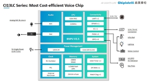 Componentes electrónicos Circuitos integrados Multimedia y Audio Chip de voz Serie CI13LC <span class=keywords><strong>Alibaba</strong></span> Cloud Control System IOT - Product Image 3