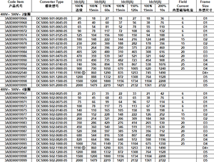 A BB Original DCS880 Series Nuevo convertidor de CC 0405/0470/0610/-05X0 Producto de transmisión de CC digital completo universal - Product Image 5