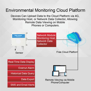 חיישן ריח תעשייתי עם גלאי גז חכם לניטור ריחות באוויר בשפכים בשירותים ובחוות - Product Image 5